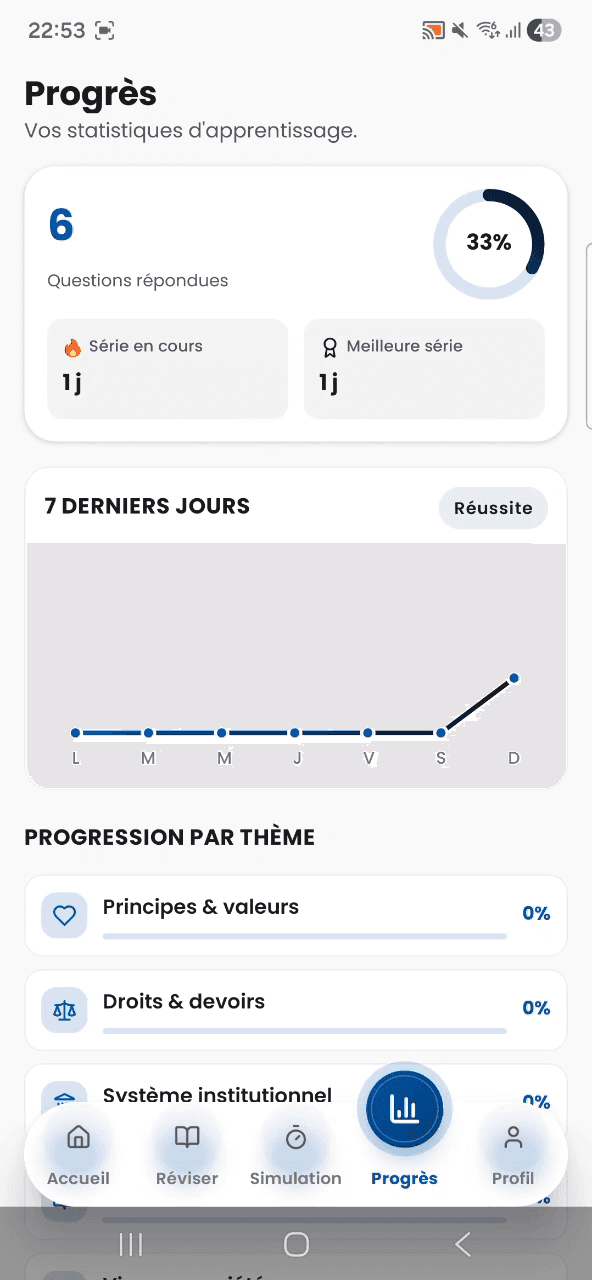 L’écran Progrès : questions répondues, taux de réussite, série en cours, courbe des sept derniers jours et progression par thème